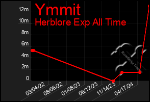 Total Graph of Ymmit