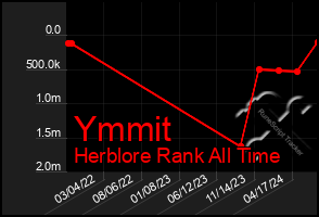 Total Graph of Ymmit