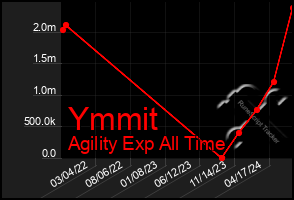 Total Graph of Ymmit