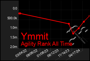 Total Graph of Ymmit