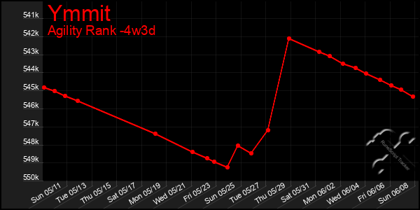 Last 31 Days Graph of Ymmit