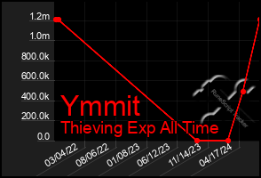 Total Graph of Ymmit