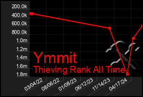 Total Graph of Ymmit