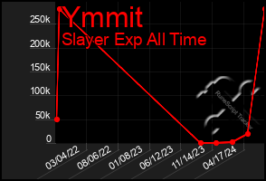 Total Graph of Ymmit