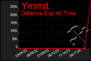 Total Graph of Ymmit