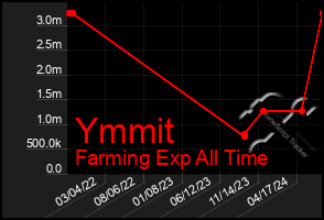 Total Graph of Ymmit