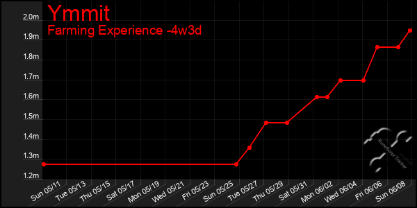 Last 31 Days Graph of Ymmit