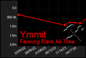 Total Graph of Ymmit