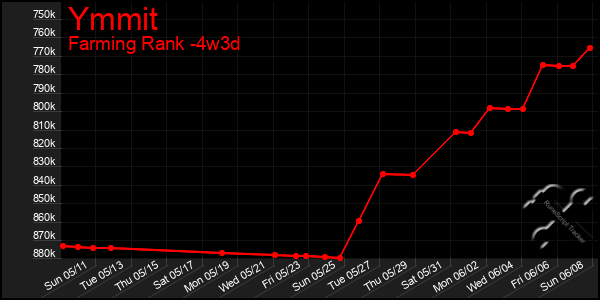 Last 31 Days Graph of Ymmit