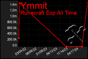 Total Graph of Ymmit