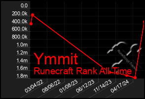 Total Graph of Ymmit