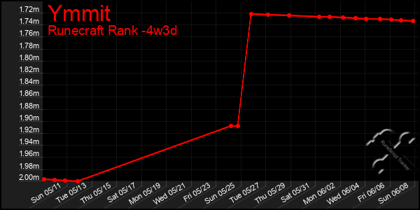 Last 31 Days Graph of Ymmit