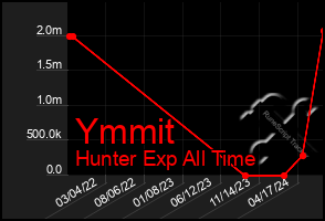 Total Graph of Ymmit