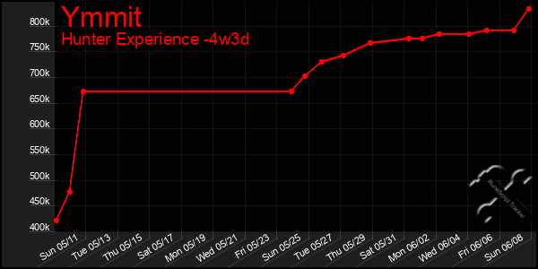 Last 31 Days Graph of Ymmit