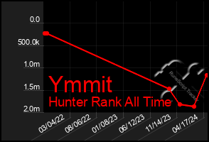 Total Graph of Ymmit