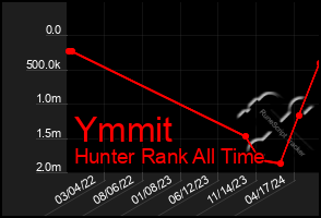 Total Graph of Ymmit