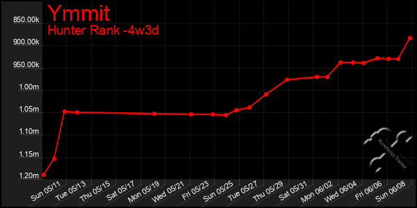 Last 31 Days Graph of Ymmit