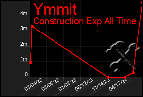 Total Graph of Ymmit