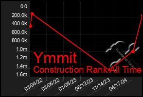 Total Graph of Ymmit