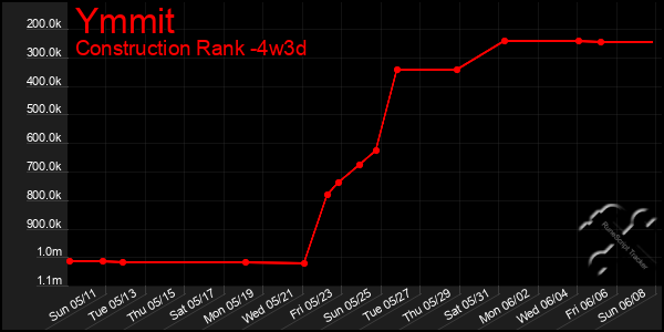 Last 31 Days Graph of Ymmit