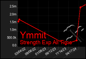 Total Graph of Ymmit