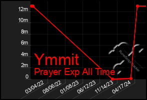 Total Graph of Ymmit