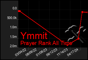 Total Graph of Ymmit