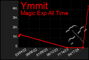 Total Graph of Ymmit