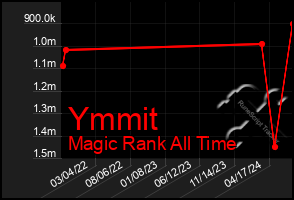 Total Graph of Ymmit