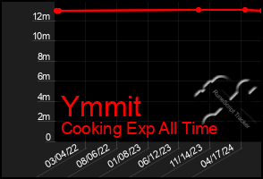 Total Graph of Ymmit