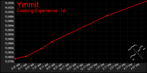 Last 24 Hours Graph of Ymmit