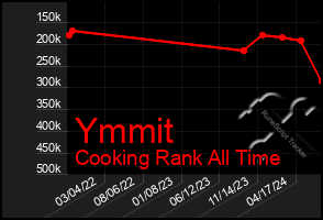 Total Graph of Ymmit