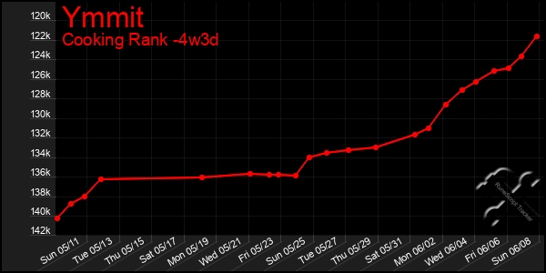 Last 31 Days Graph of Ymmit