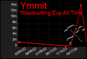 Total Graph of Ymmit