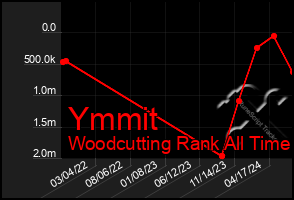 Total Graph of Ymmit