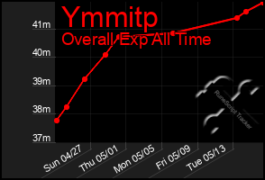 Total Graph of Ymmitp