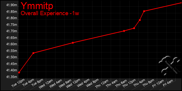 Last 7 Days Graph of Ymmitp