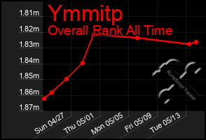 Total Graph of Ymmitp