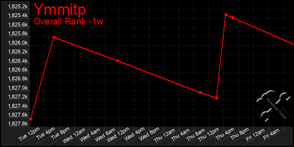 Last 7 Days Graph of Ymmitp