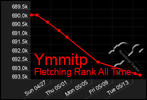 Total Graph of Ymmitp