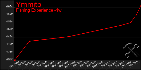Last 7 Days Graph of Ymmitp