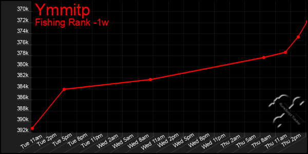 Last 7 Days Graph of Ymmitp
