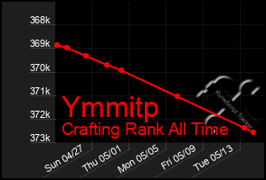 Total Graph of Ymmitp