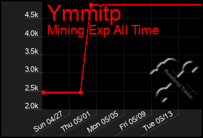 Total Graph of Ymmitp