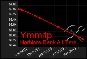 Total Graph of Ymmitp