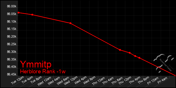 Last 7 Days Graph of Ymmitp