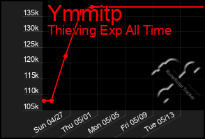 Total Graph of Ymmitp