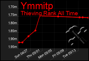 Total Graph of Ymmitp