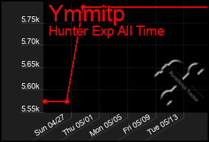Total Graph of Ymmitp