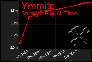 Total Graph of Ymmitp